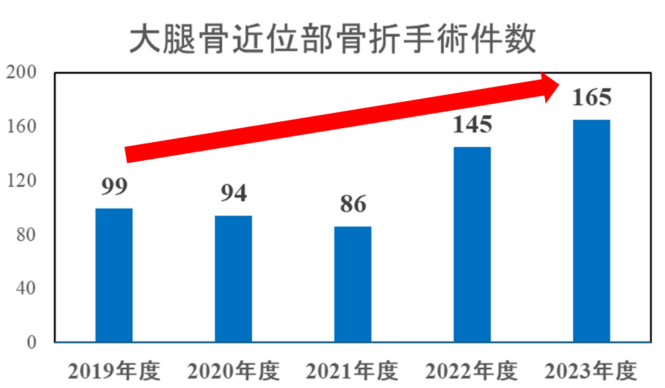 大腿骨近位部骨折手術件数