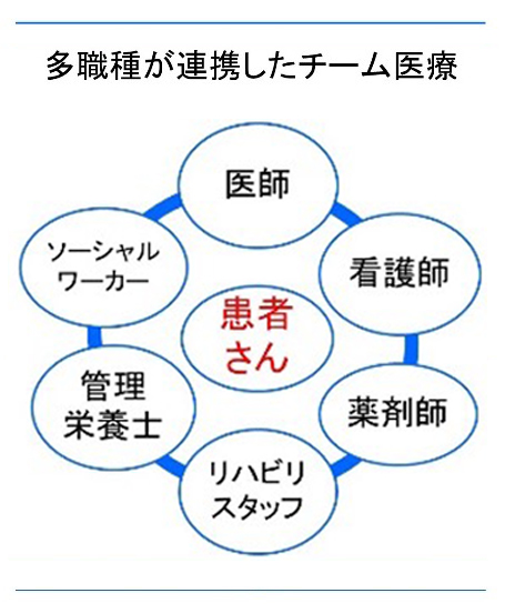 他職種が連携したチーム医療